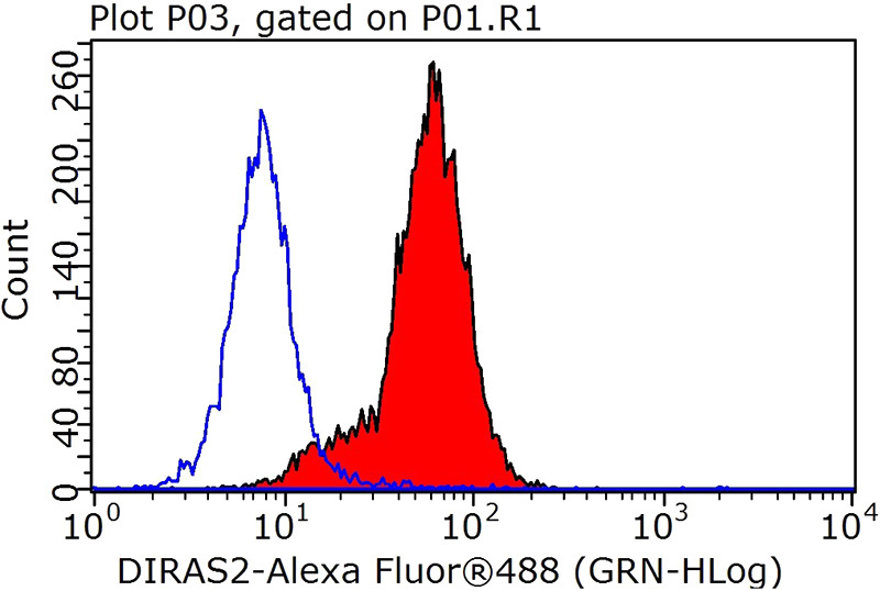 1X10^6 HeLa cells were stained with 0.05ug DIRAS2 antibody (Catalog No:109945, red) and control antibody (blue). Fixed with 90% MeOH blocked with 3% BSA (30 min). Alexa Fluor 488 -Goat anti-Rabbit IgG with dilution 1:100.