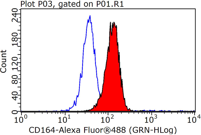 1X10^6 K-562 cells were stained with 0.2ug CD164 antibody (Catalog No:109060, red) and control antibody (blue). Fixed with 90% MeOH blocked with 3% BSA (30 min). Alexa Fluor 488-congugated AffiniPure Goat Anti-Rabbit IgG(H+L) with dilution 1:1000.