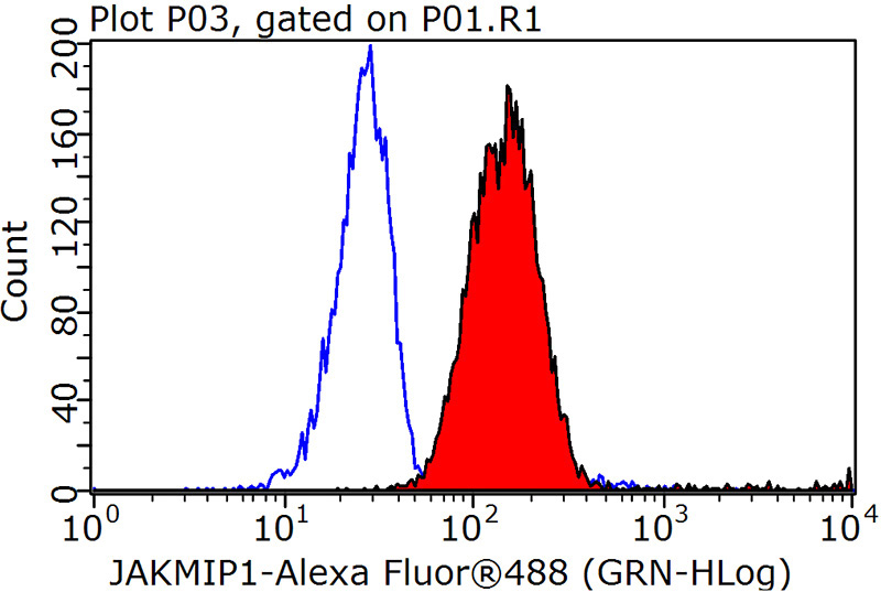 1X10^6 Jurkat cells were stained with 0.2ug JAKMIP1 antibody (Catalog No:111880, red) and control antibody (blue). Fixed with 90% MeOH blocked with 3% BSA (30 min). Alexa Fluor 488-congugated AffiniPure Goat Anti-Rabbit IgG(H+L) with dilution 1:1000.