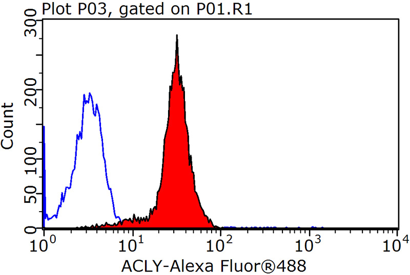 1X10^6 HepG2 cells were stained with 0.2ug ACLY antibody (Catalog No:108336, red) and control antibody (blue). Fixed with 90% MeOH blocked with 3% BSA (30 min). Alexa Fluor 488-congugated AffiniPure Goat Anti-Rabbit IgG(H+L) with dilution 1:1500.