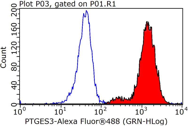 1X10^6 HeLa cells were stained with 0.2ug PTGES3 antibody (Catalog No:114271, red) and control antibody (blue). Fixed with 90% MeOH blocked with 3% BSA (30 min). Alexa Fluor 488-congugated AffiniPure Goat Anti-Rabbit IgG(H+L) with dilution 1:1000.