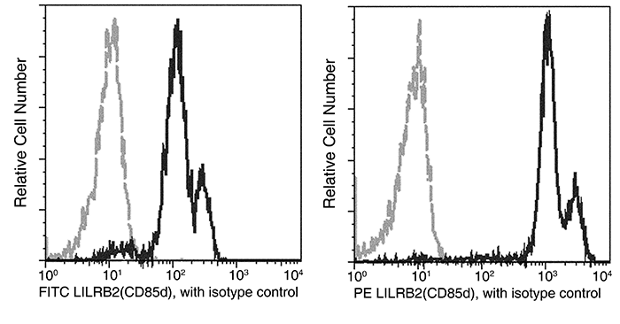 LILRB2 / ILT4 / LIR-2 Antibody, Mouse MAb, Flow Cytometry