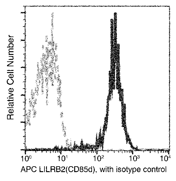 Human LILRB2/ILT4/LIR-2 Flow Cytometry (FC) 15359