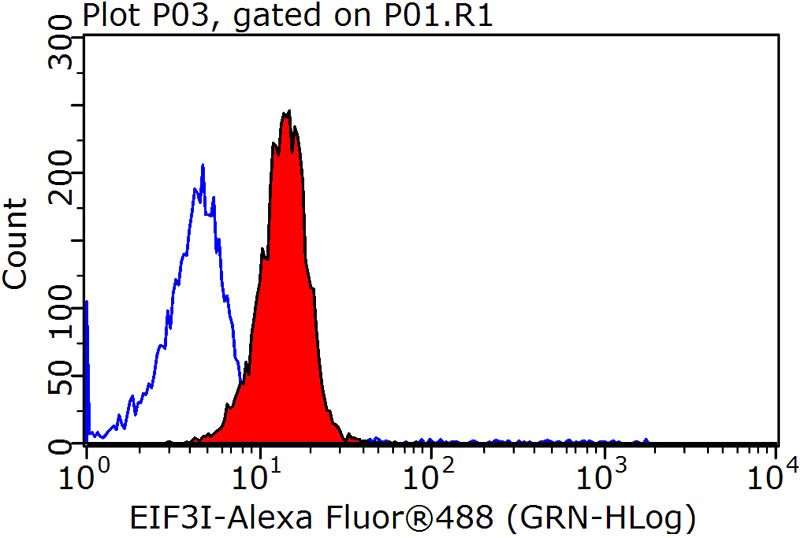 1X10^6 HeLa cells were stained with 0.2ug EIF3I antibody (Catalog No:110197, red) and control antibody (blue). Fixed with 90% MeOH blocked with 3% BSA (30 min). Alexa Fluor 488-congugated AffiniPure Goat Anti-Rabbit IgG(H+L) with dilution 1:1000.