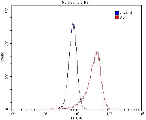 1X10^6 HL-60 cells were stained with 0.2ug CD11c/Integrin alpha X antibody (Catalog No:109043, red) and control antibody (blue). Fixed with 4% PFA blocked with 3% BSA (30 min). Alexa Fluor 488-congugated AffiniPure Goat Anti-Rabbit IgG(H+L) with dilution 1:1500.