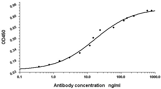 Indirect ELISA assay for anti-Human Serum Albumin mouse mAb.Antigen coating concentration: 8ug/ml.