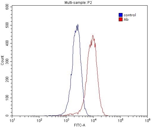 1X10^6 HepG2 cells were stained with 0.2ug ASGR2 antibody (Catalog No:108227, red) and control antibody (blue). Fixed with 4% PFA blocked with 3% BSA (30 min). Alexa Fluor 488-congugated AffiniPure Goat Anti-Rabbit IgG(H+L) with dilution 1:1500.