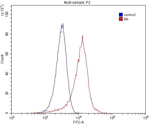 1X10^6 HeLa cells were stained with 0.2ug MET antibody (Catalog No:109414, red) and control antibody (blue). Fixed with 4% PFA blocked with 3% BSA (30 min). Alexa Fluor 488-congugated AffiniPure Goat Anti-Rabbit IgG(H+L) with dilution 1:1500.