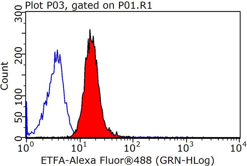 1X10^6 MCF-7 cells were stained with 0.2ug ETFA antibody (Catalog No:110483, red) and control antibody (blue). Fixed with 90% MeOH blocked with 3% BSA (30 min). Alexa Fluor 488-congugated AffiniPure Goat Anti-Rabbit IgG(H+L) with dilution 1:1500.