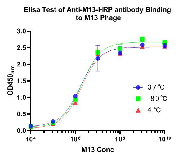 Fig1:; Elisa Test of M13 antibody (HRP) Binding to M13 Phage.; Samples were blocked with 1% BSA for 1 hour at 37℃ and incubated with the primary antibody ( 1/10000) for 1 hour at 25℃. The M13 antibody was repeatedly frozen and thawed for 4 times at -80℃, 4℃, 37℃.