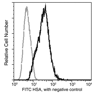 Human Serum Albumin / HSA / ALB Antibody (FITC), Rabbit MAb, Flow cytometric analysis