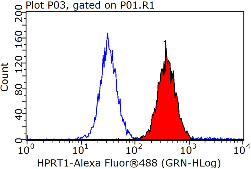 1X10^6 HeLa cells were stained with 0.2ug HPRT1 antibody (Catalog No:111450, red) and control antibody (blue). Fixed with 90% MeOH blocked with 3% BSA (30 min). Alexa Fluor 488-congugated AffiniPure Goat Anti-Rabbit IgG(H+L) with dilution 1:1000.