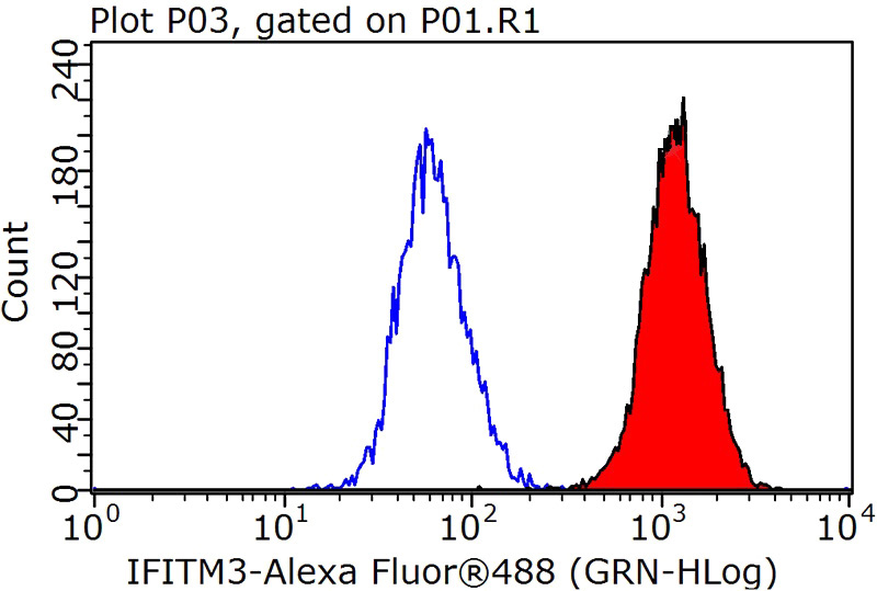 1X10^6 HeLa cells were stained with 0.2ug IFITM2/3 antibody (Catalog No:107277, red) and control antibody (blue). Fixed with 90% MeOH blocked with 3% BSA (30 min). Alexa Fluor 488-congugated AffiniPure Goat Anti-Mouse IgG(H+L) with dilution 1:1000.