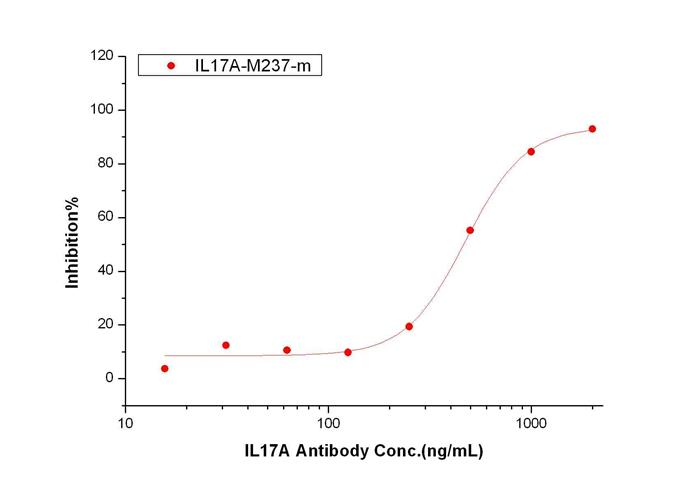 IL17 / IL17a Neutralizing Antibody