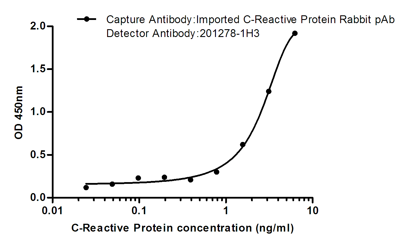 sELISA standard Curve for C-Reactive Protein: Capture Antibody Rabbit pAb to C-Reactive Protein at 4ug/ml and 168074 was used for detecting.