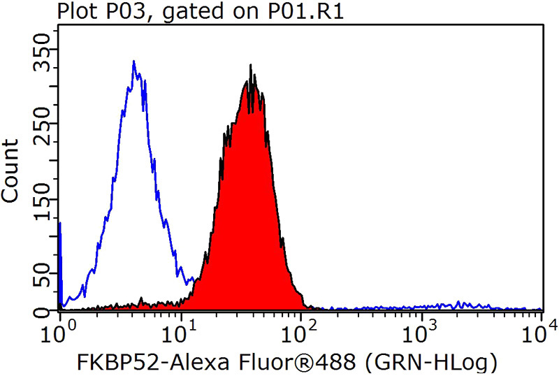 1X10^6 MCF-7 cells were stained with 0.2ug FKBP52 antibody (Catalog No:110676, red) and control antibody (blue). Fixed with 90% MeOH blocked with 3% BSA (30 min). Alexa Fluor 488-congugated AffiniPure Goat Anti-Rabbit IgG(H+L) with dilution 1:1000.