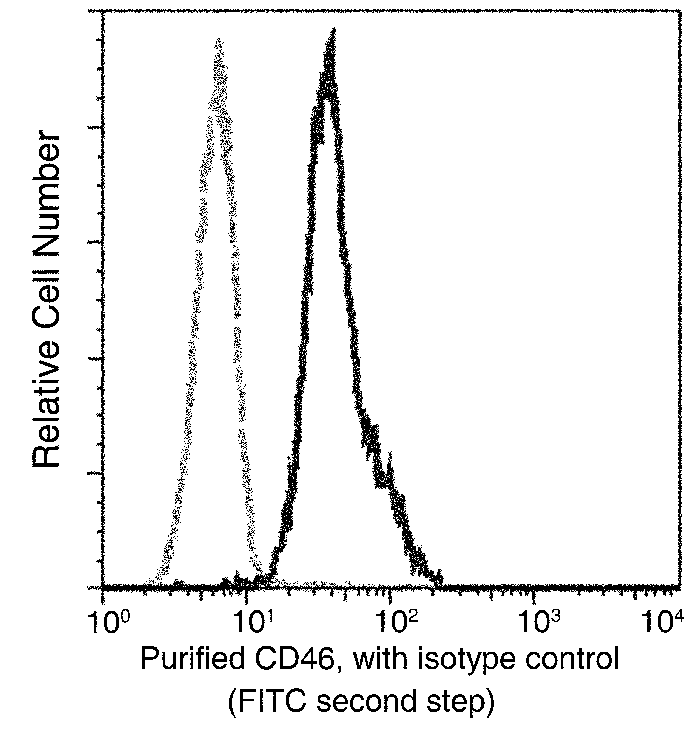 CD46 Antibody, Mouse MAb, Flow cytometric analysis
