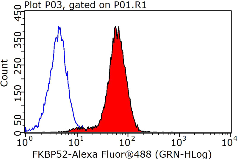 1X10^6 HeLa cells were stained with 0.2ug FKBP52 antibody (Catalog No:107217, red) and control antibody (blue). Fixed with 90% MeOH blocked with 3% BSA (30 min). Alexa Fluor 488-congugated AffiniPure Goat Anti-Mouse IgG(H+L) with dilution 1:1000.