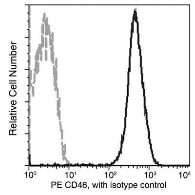 CD46 Antibody (PE), Mouse MAb, Flow cytometric analysis