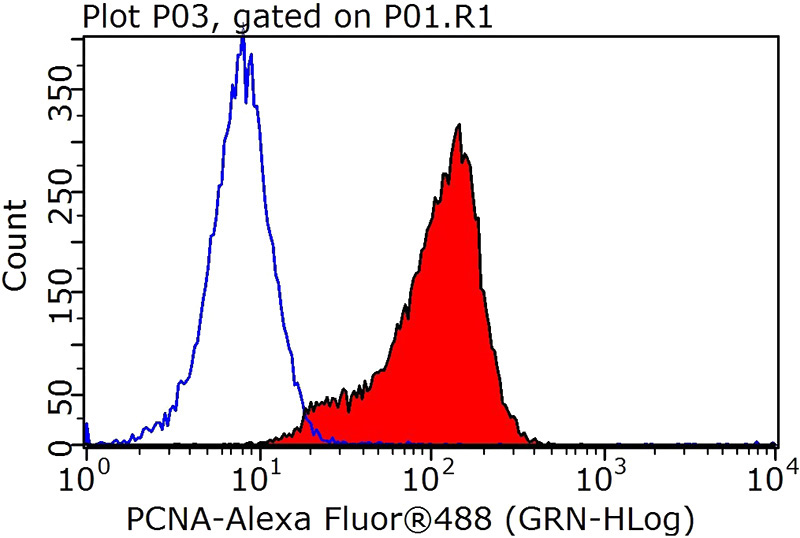 1X10^6 HEK-293T cells were stained with .2ug PCNA antibody (Catalog No:117336, red) and control antibody (blue). Fixed with 90% MeOH blocked with 3% BSA (30 min). Alexa Fluor 488-congugated AffiniPure Goat Anti-Rabbit IgG(H+L) with dilution 1:1000.