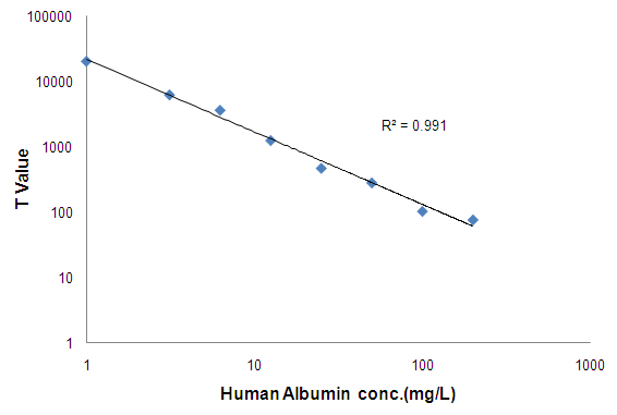 Lateral Flow Immunoassay(LFIA) assay for anti-Human Serum Albumin mouse mAb (competitive assay).