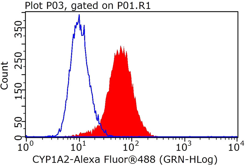 1X10^6 HeLa cells were stained with .5ug CYP1A2-Specific antibody (Catalog No:109684, red) and control antibody (blue). Fixed with 4% PFA blocked with 3% BSA (30 min). FITC-Goat anti-Rabbit IgG with dilution 1:100.