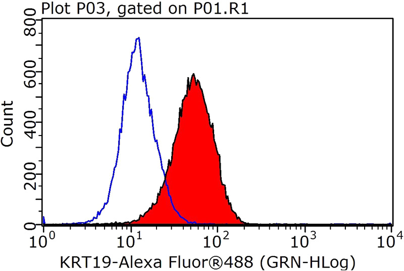 1X10^6 MCF-7 cells were stained with 0.2ug CK19 antibody (Catalog No:109802, red) and control antibody (blue). Fixed with 90% MeOH blocked with 3% BSA (30 min). Alexa Fluor 488-congugated AffiniPure Goat Anti-Rabbit IgG(H+L) with dilution 1:1000.