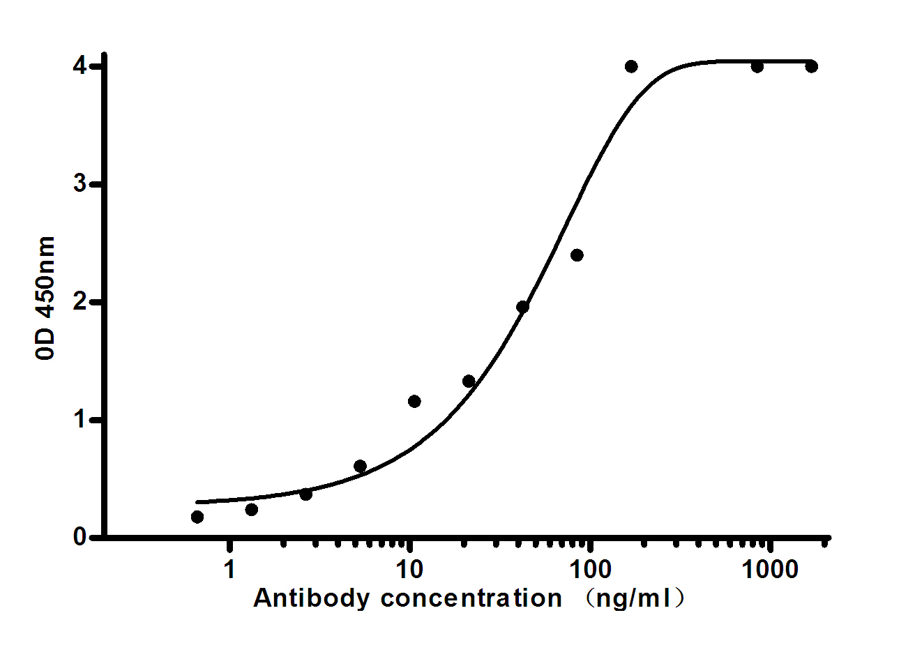 Indirect ELISA assay for anti-Leptin mouse mAb.Antigen coating concentration: 4ug/ml.